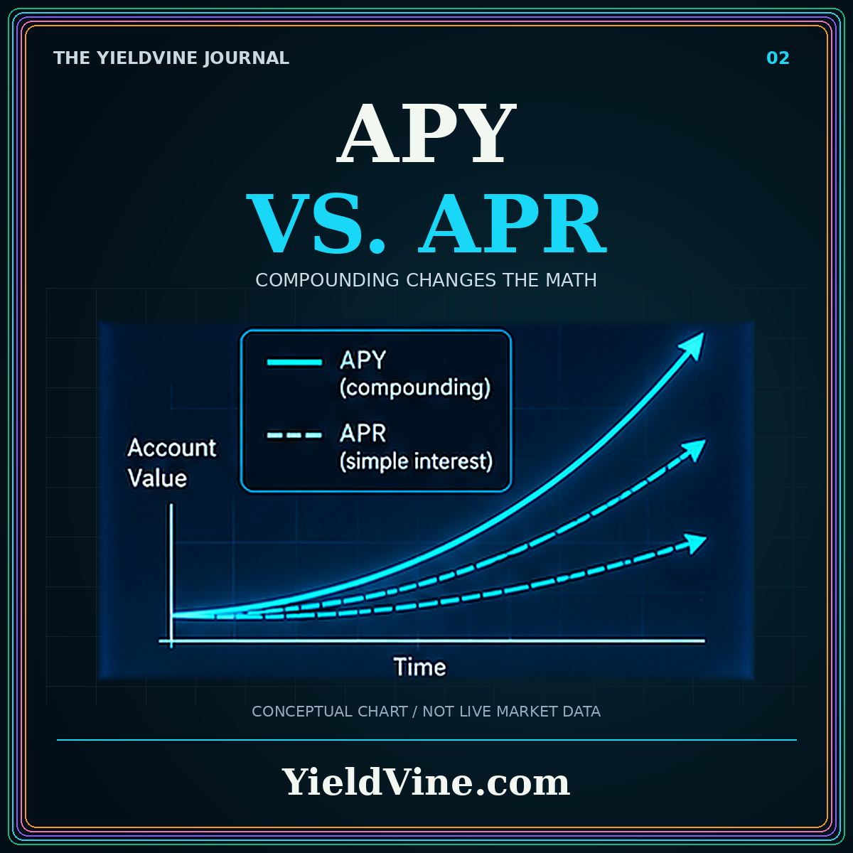 APY versus APR typography with cyan conceptual compounding curves